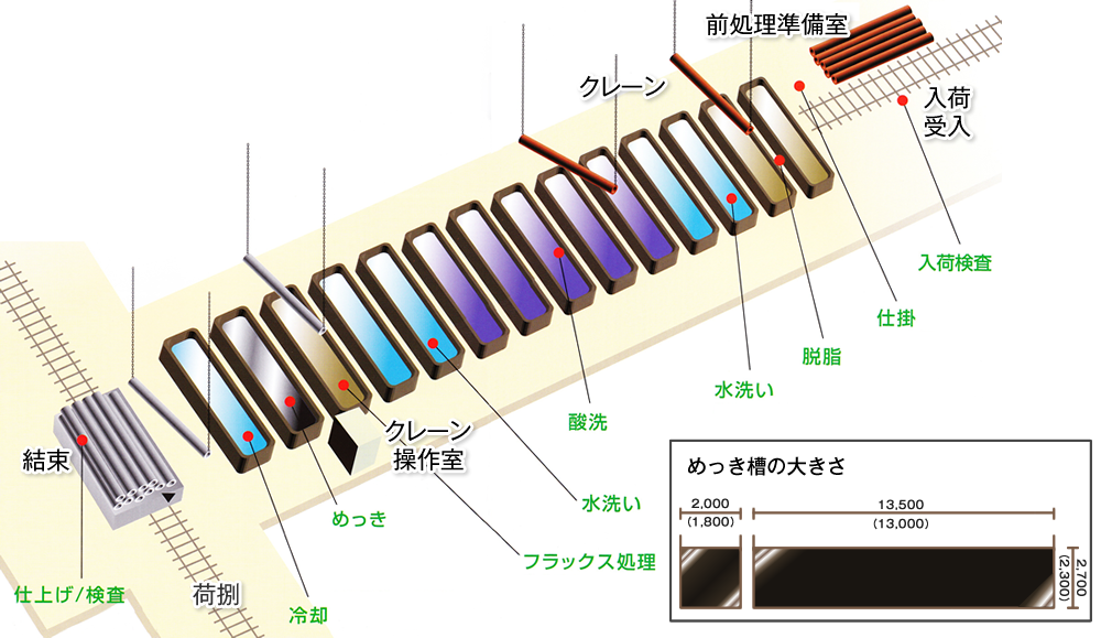 溶融亜鉛めっき加工写真